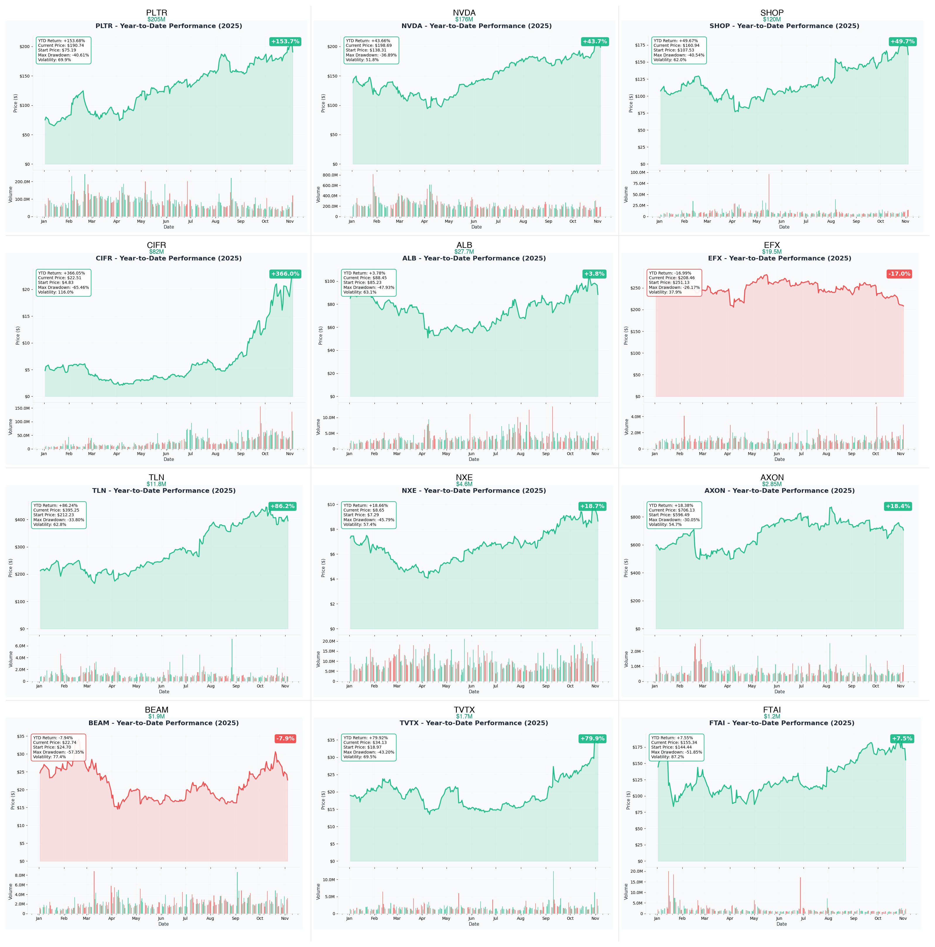 November 4, 2025 Combined YTD Charts