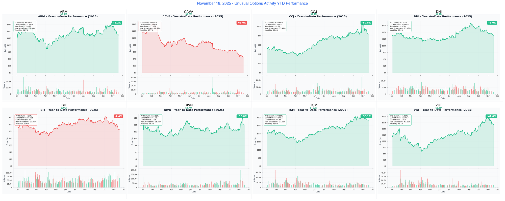 Combined YTD Performance