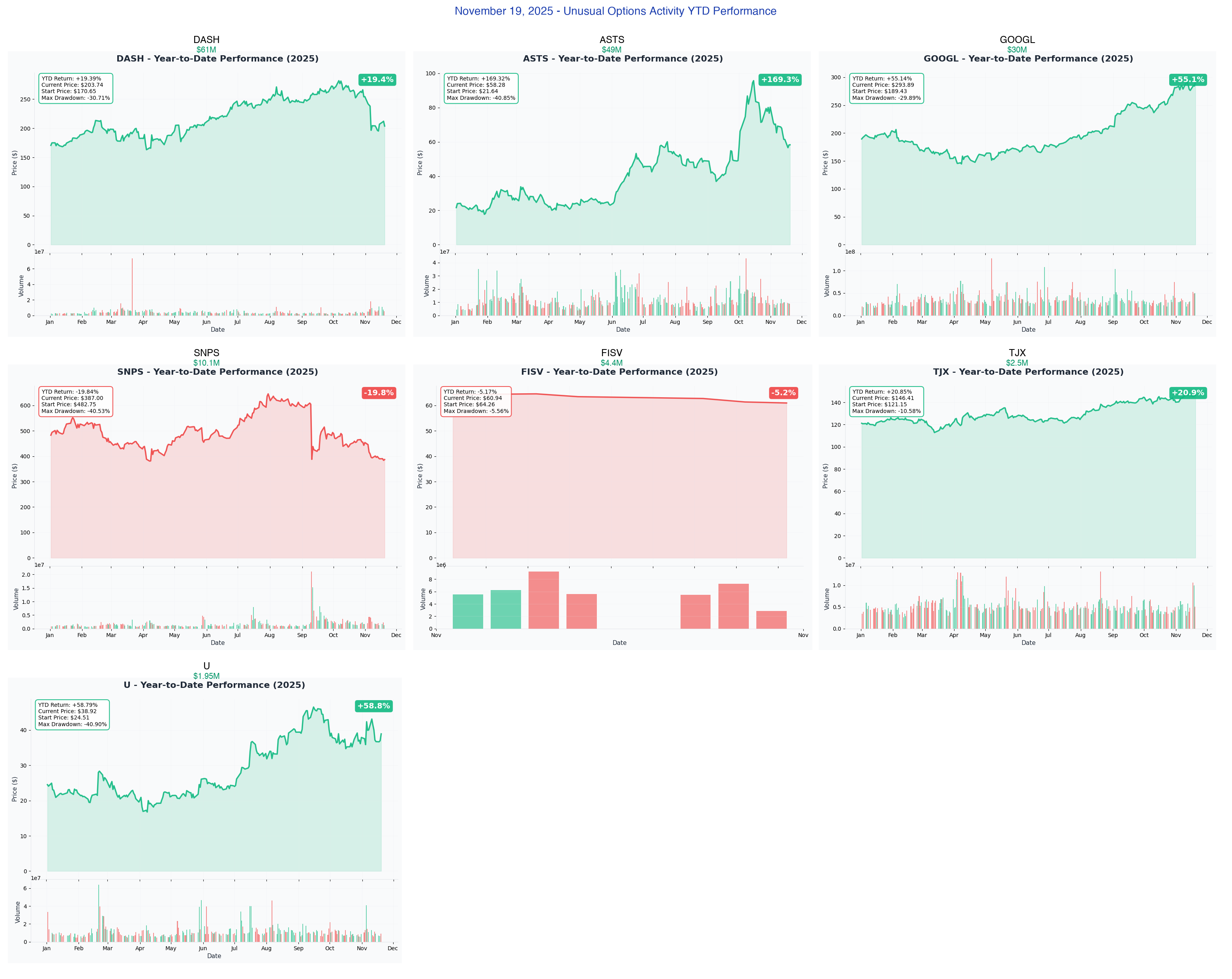 November 19, 2025 YTD Performance - All Tickers