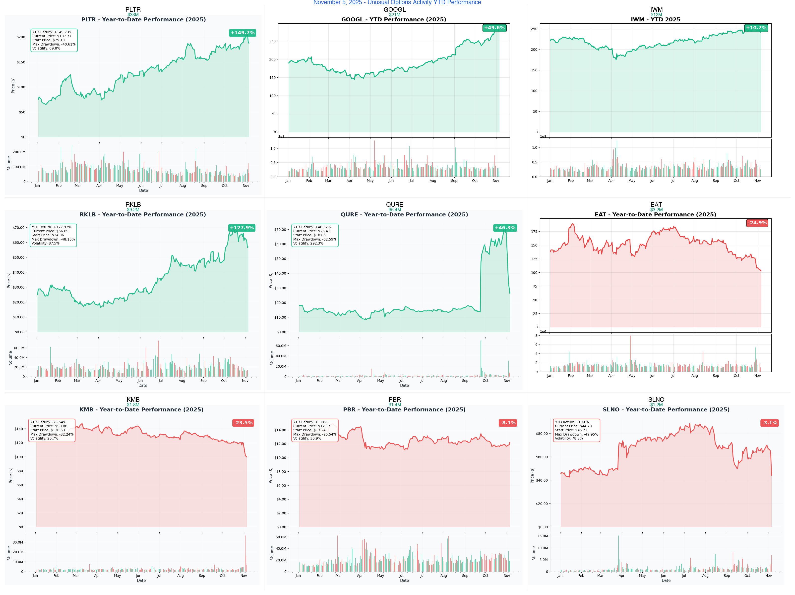 November 5, 2025 Combined YTD Charts
