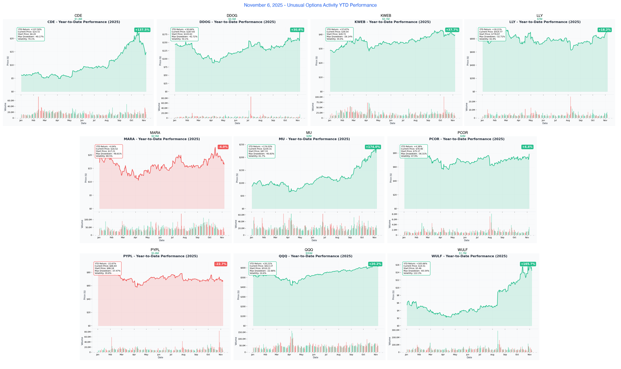November 6, 2025 Combined YTD Charts