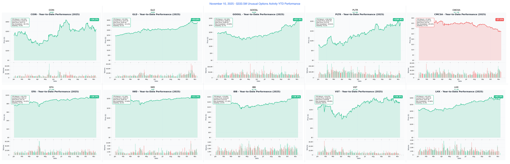 November 10, 2025 - $333.5M Unusual Options Activity YTD Performance