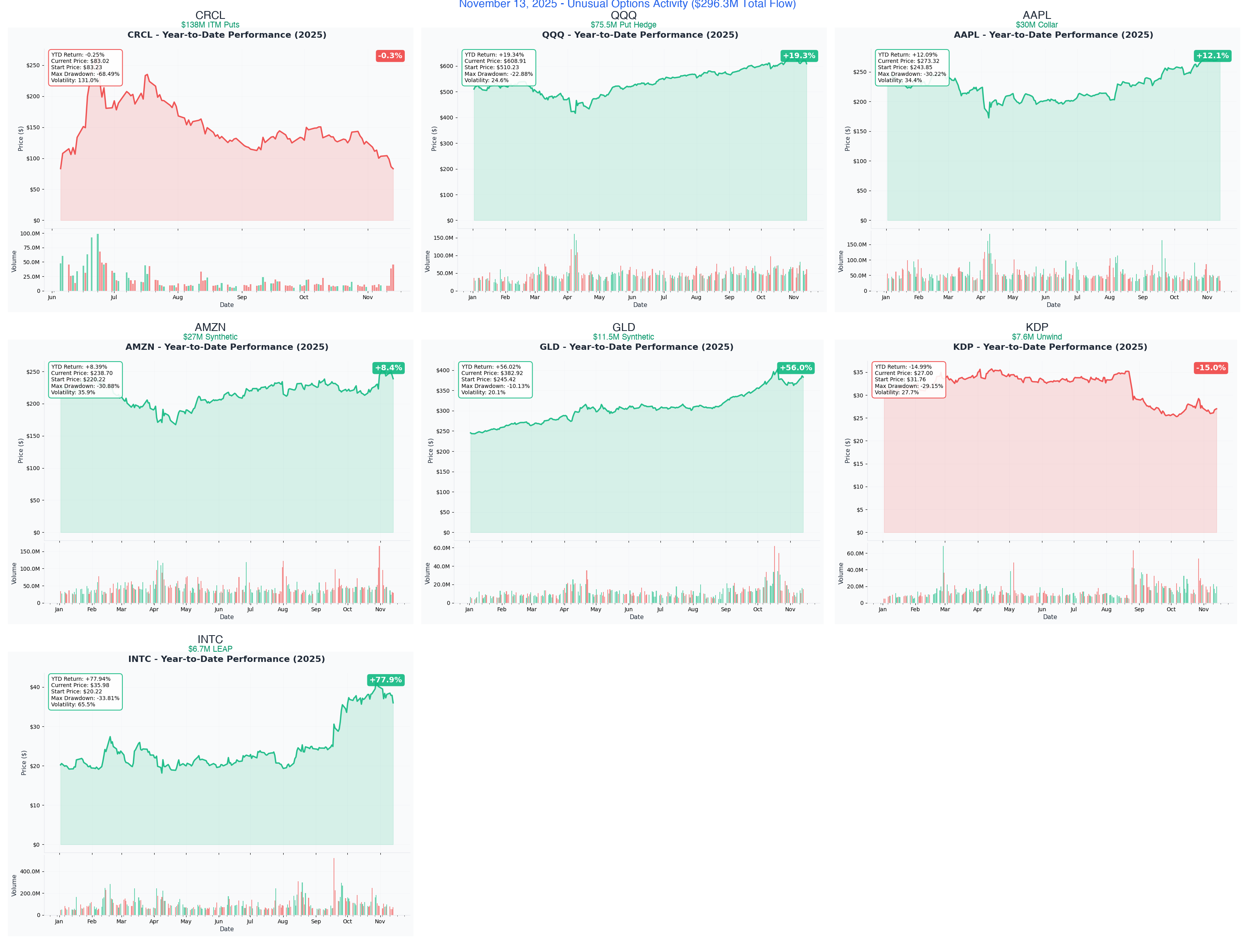 November 13, 2025 Combined YTD Charts