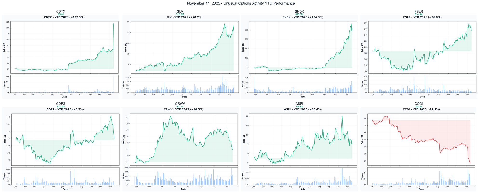 November 14, 2025 Combined YTD Charts