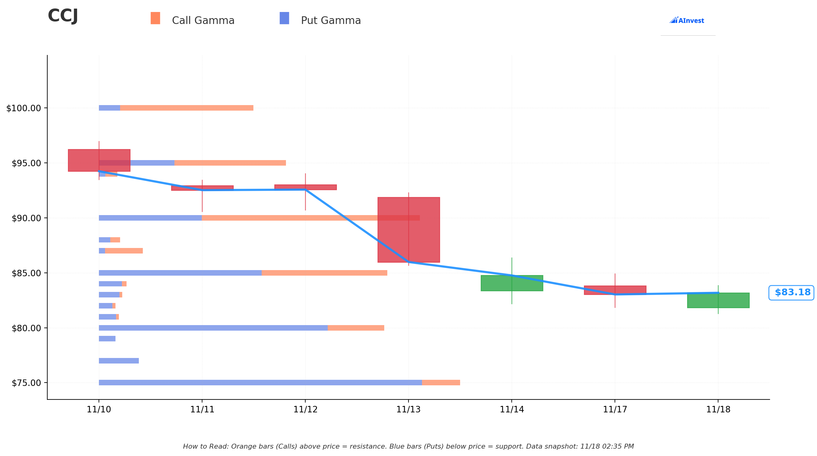 CCJ Gamma Chart