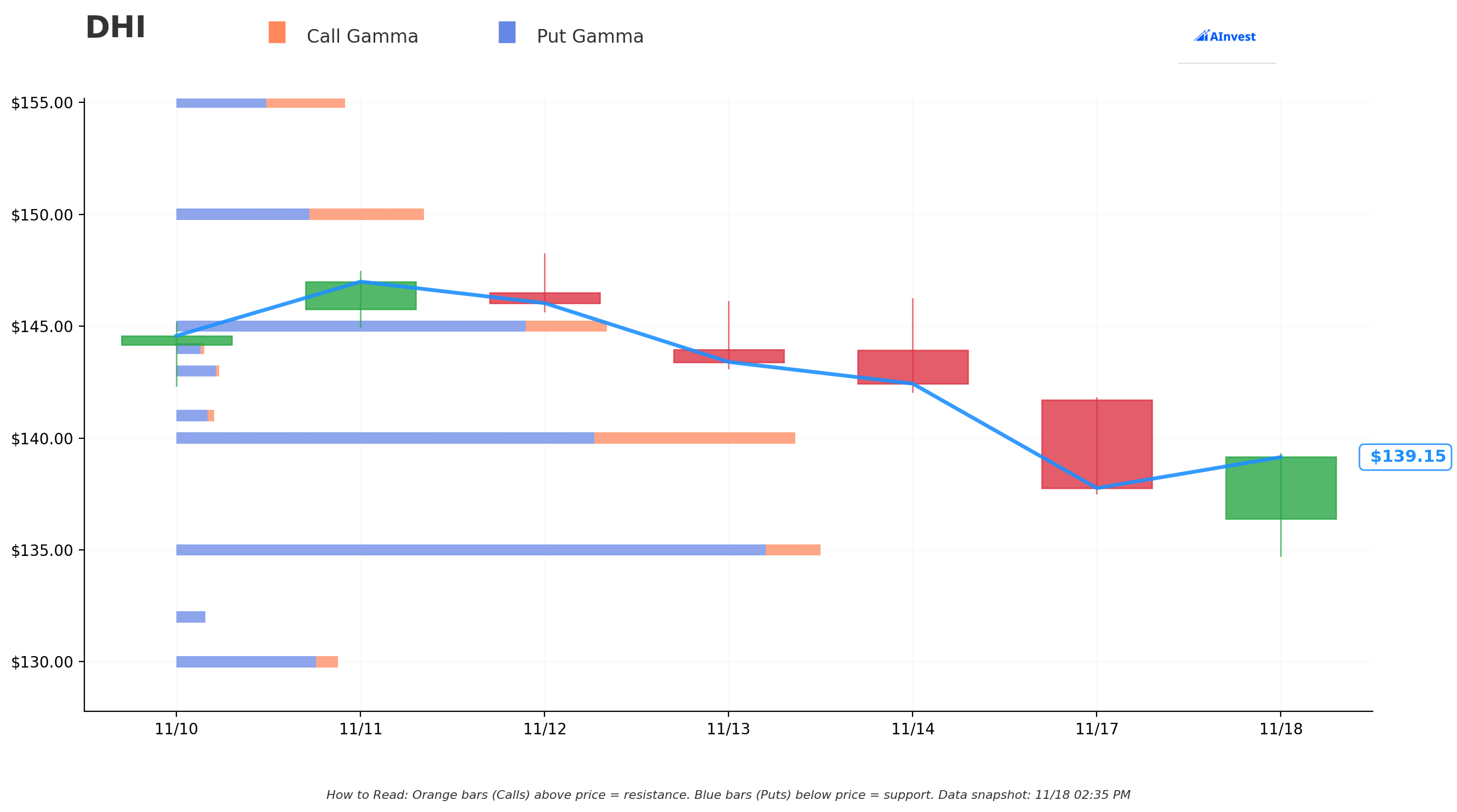 DHI Gamma Chart