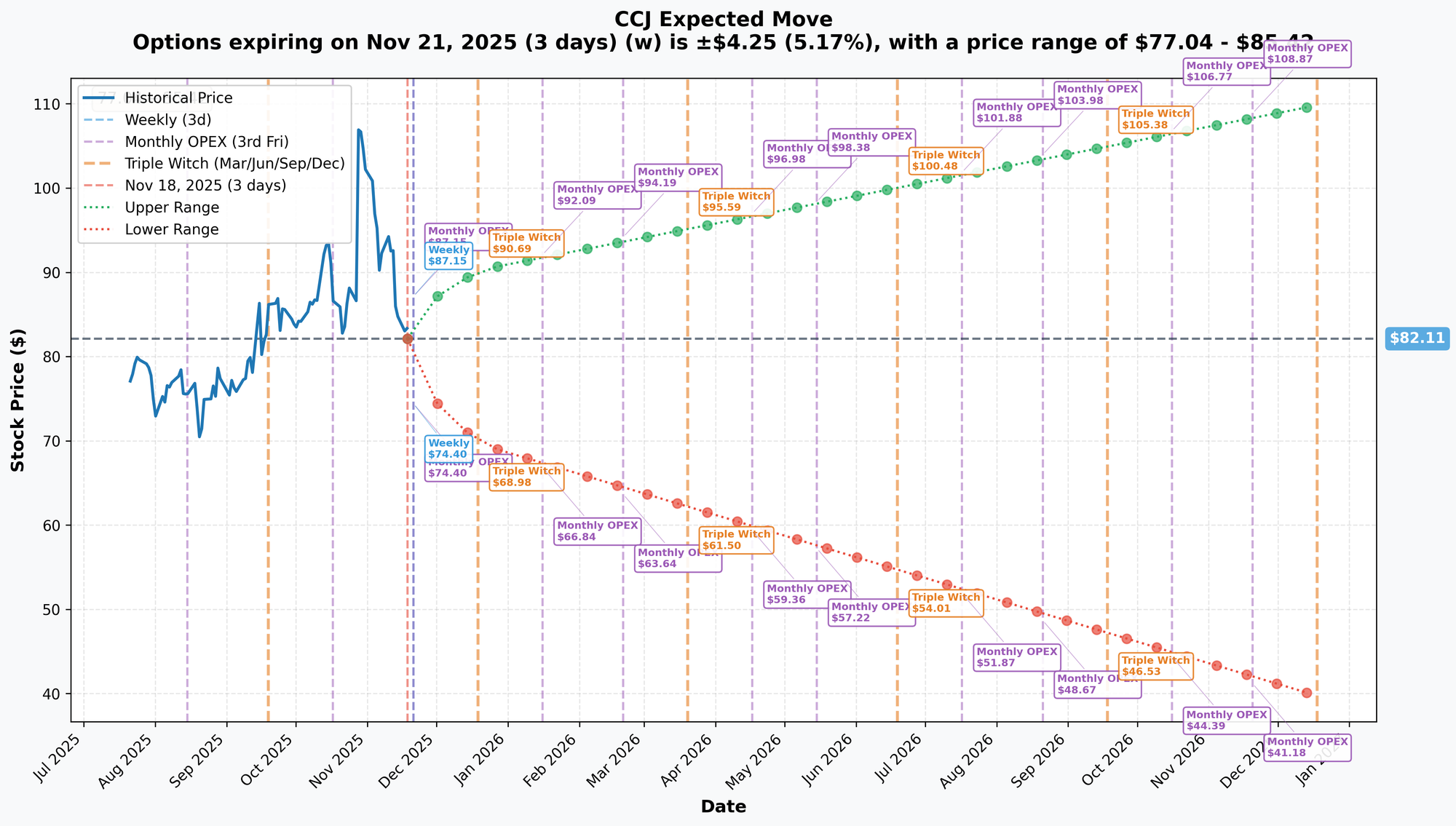 CCJ Implied Chart