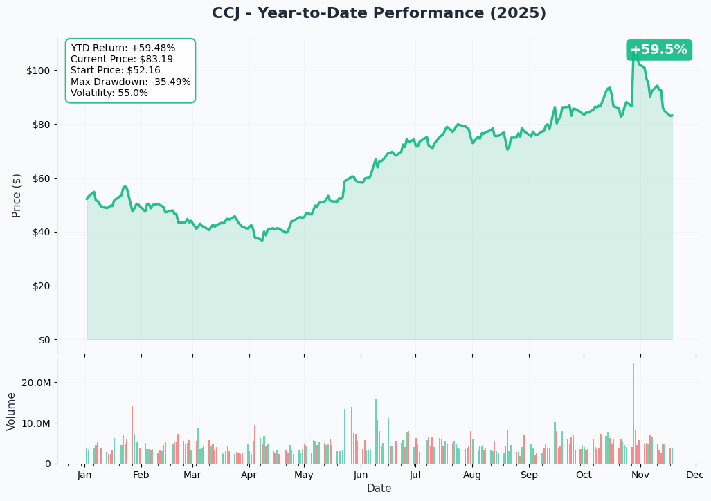 CCJ YTD Chart