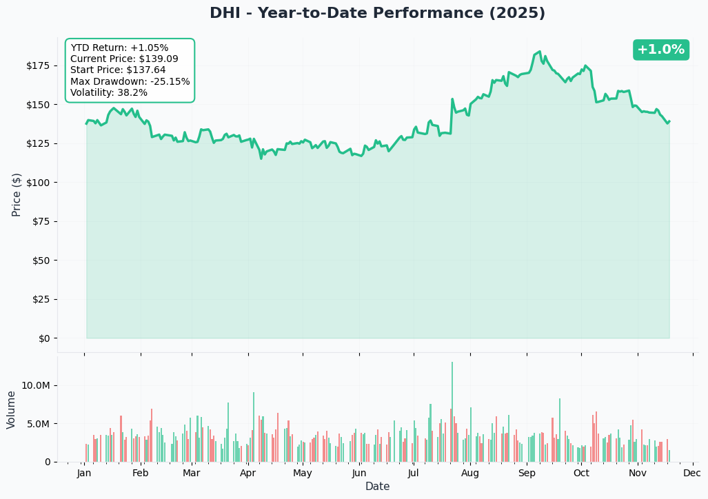 DHI YTD Chart