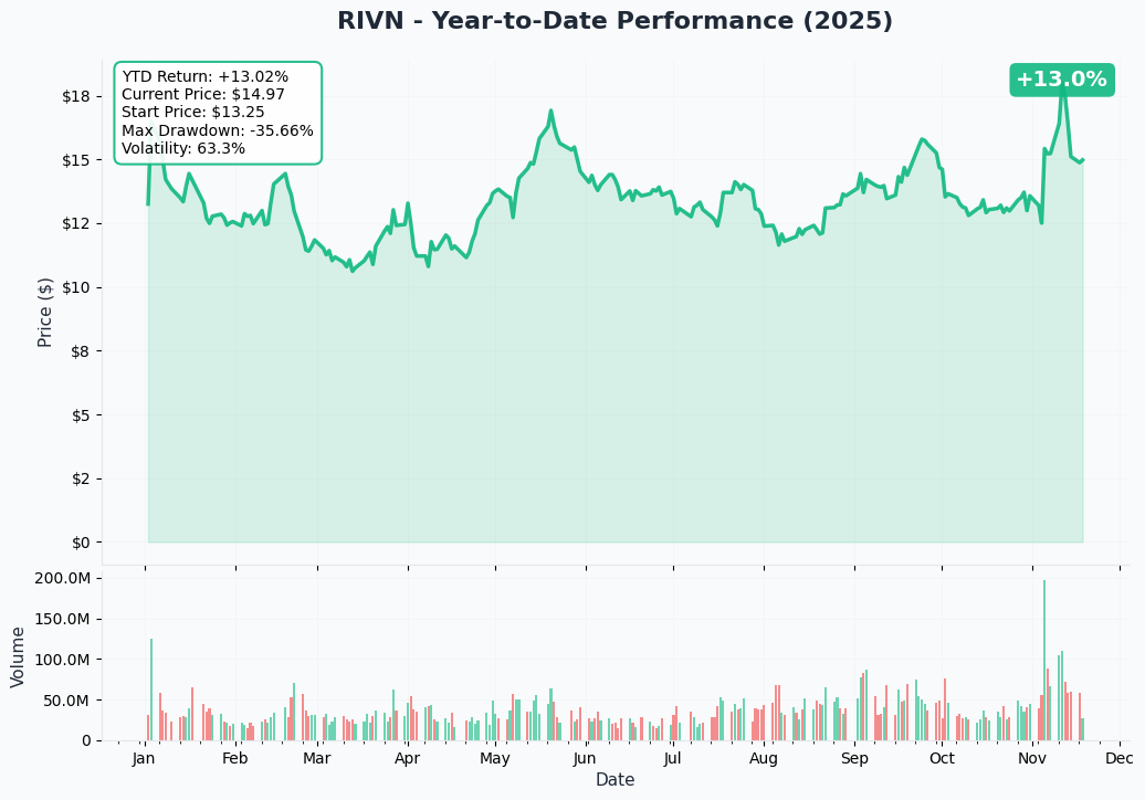 RIVN YTD Chart
