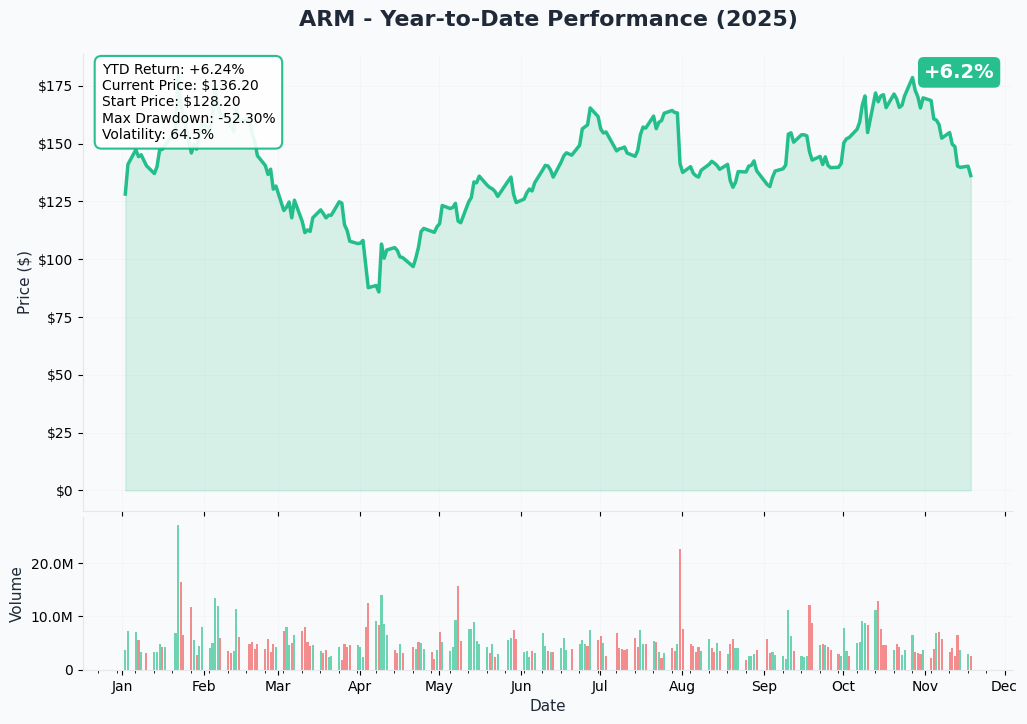 ARM YTD Chart